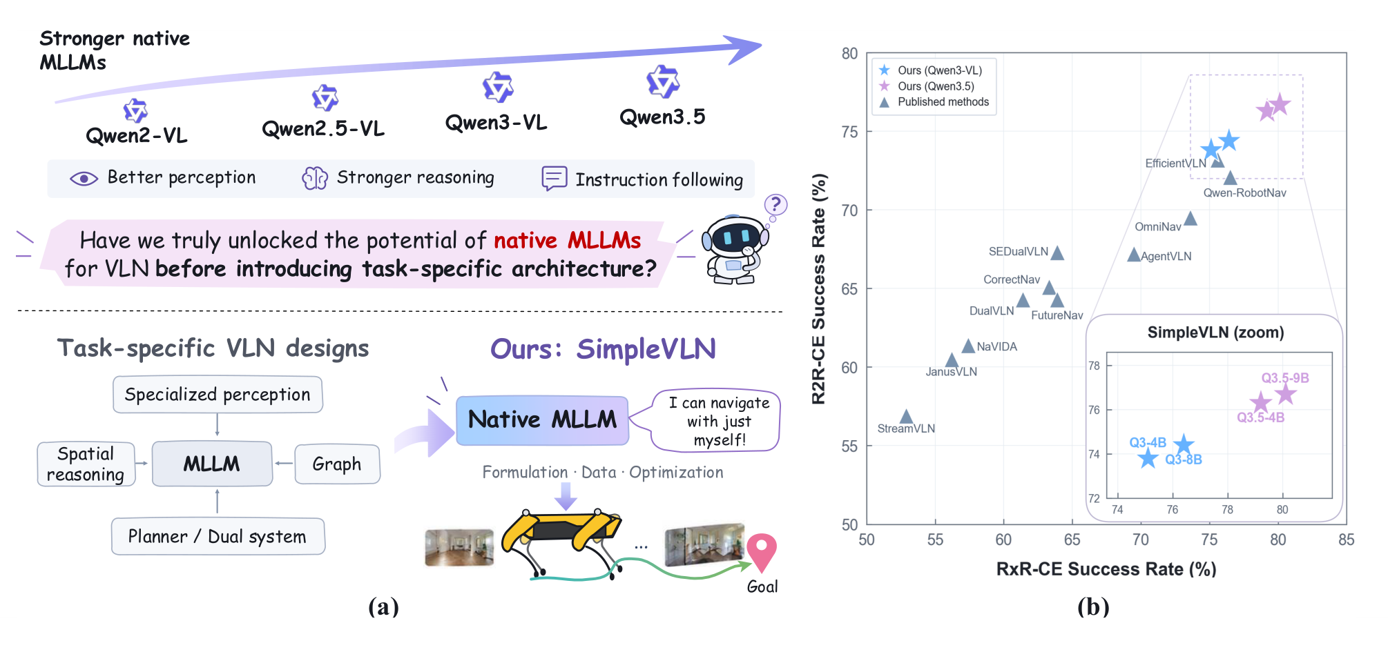 Motivation and performance comparison of SimpleVLN