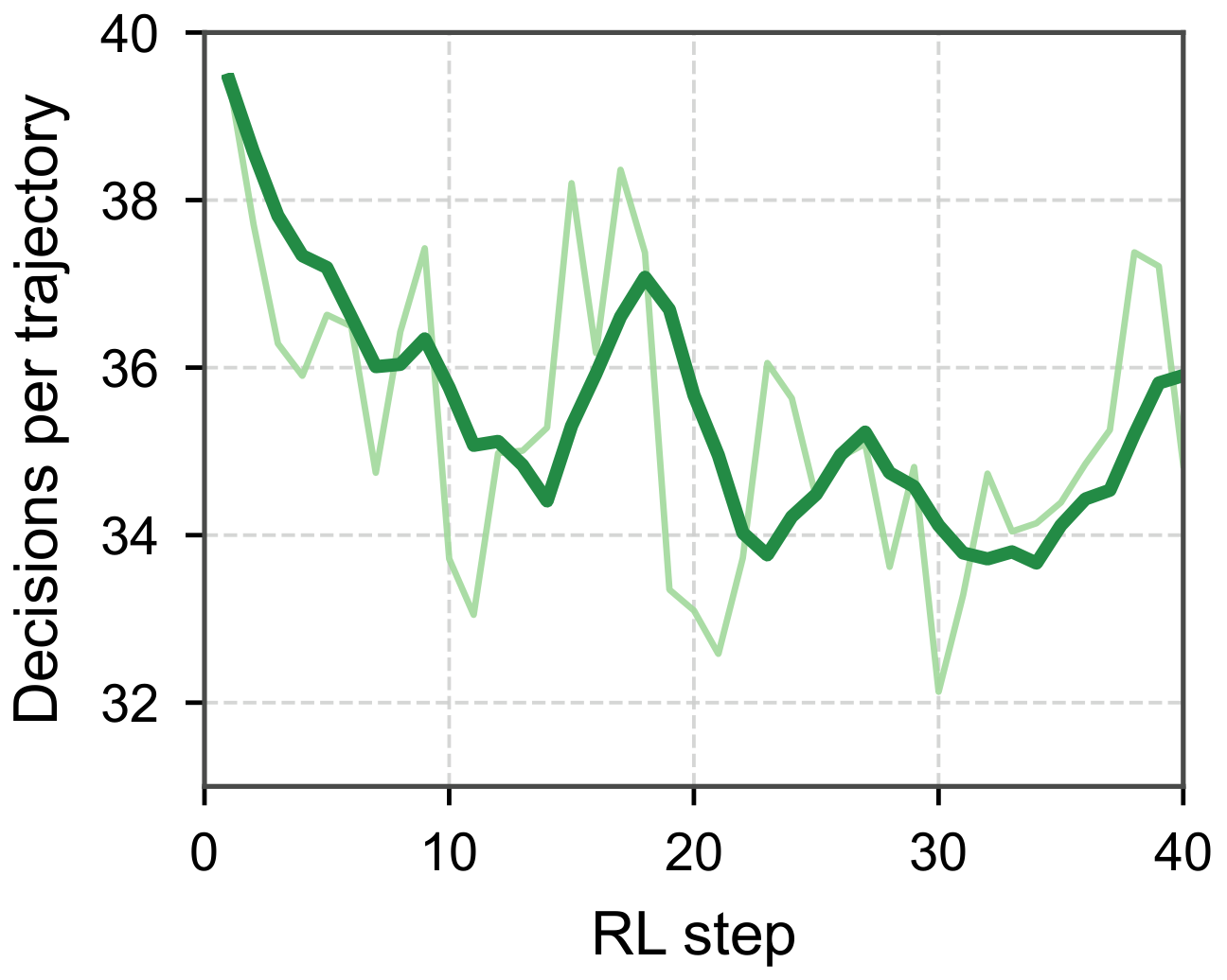 RL decision-length curve