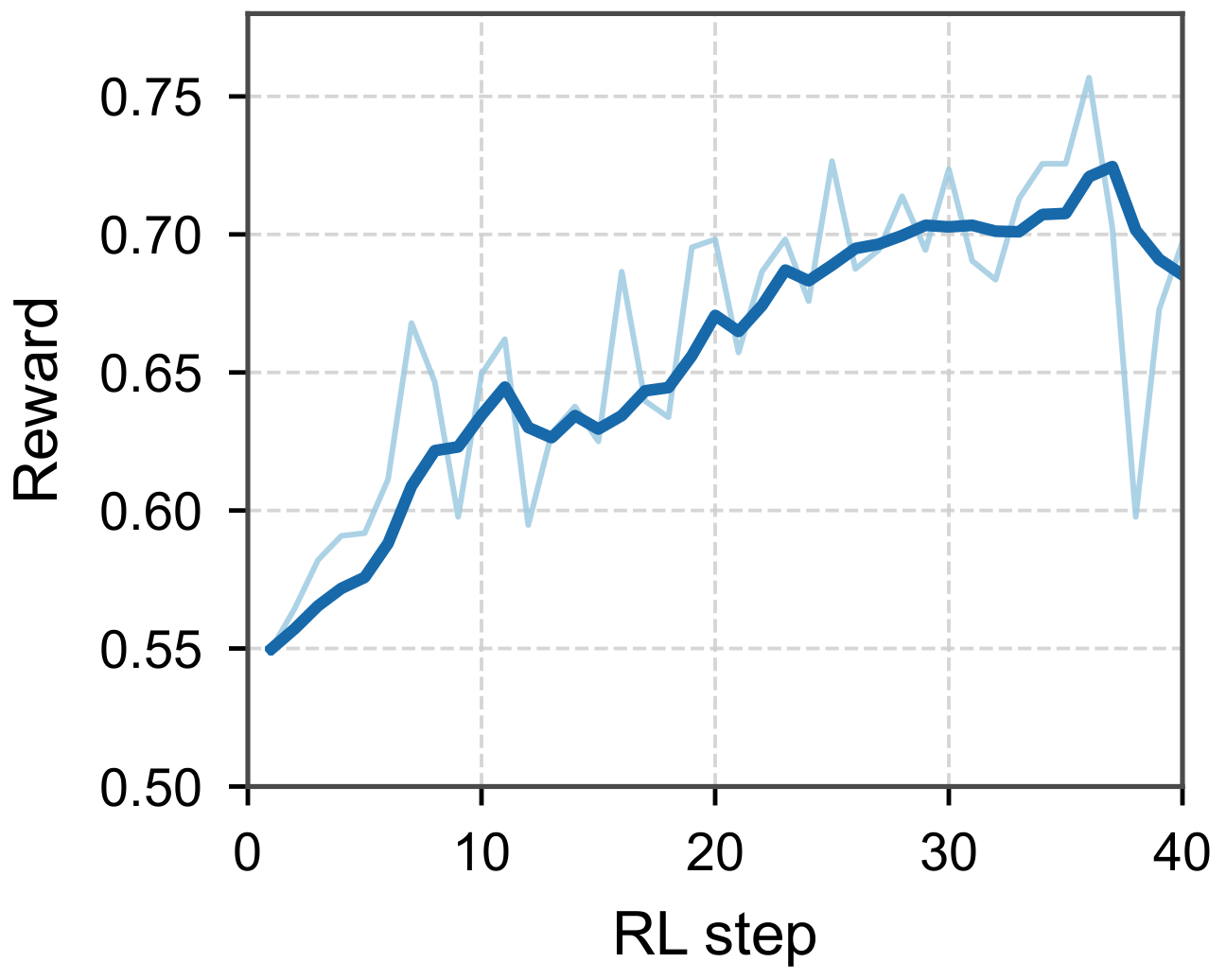 RL reward curve