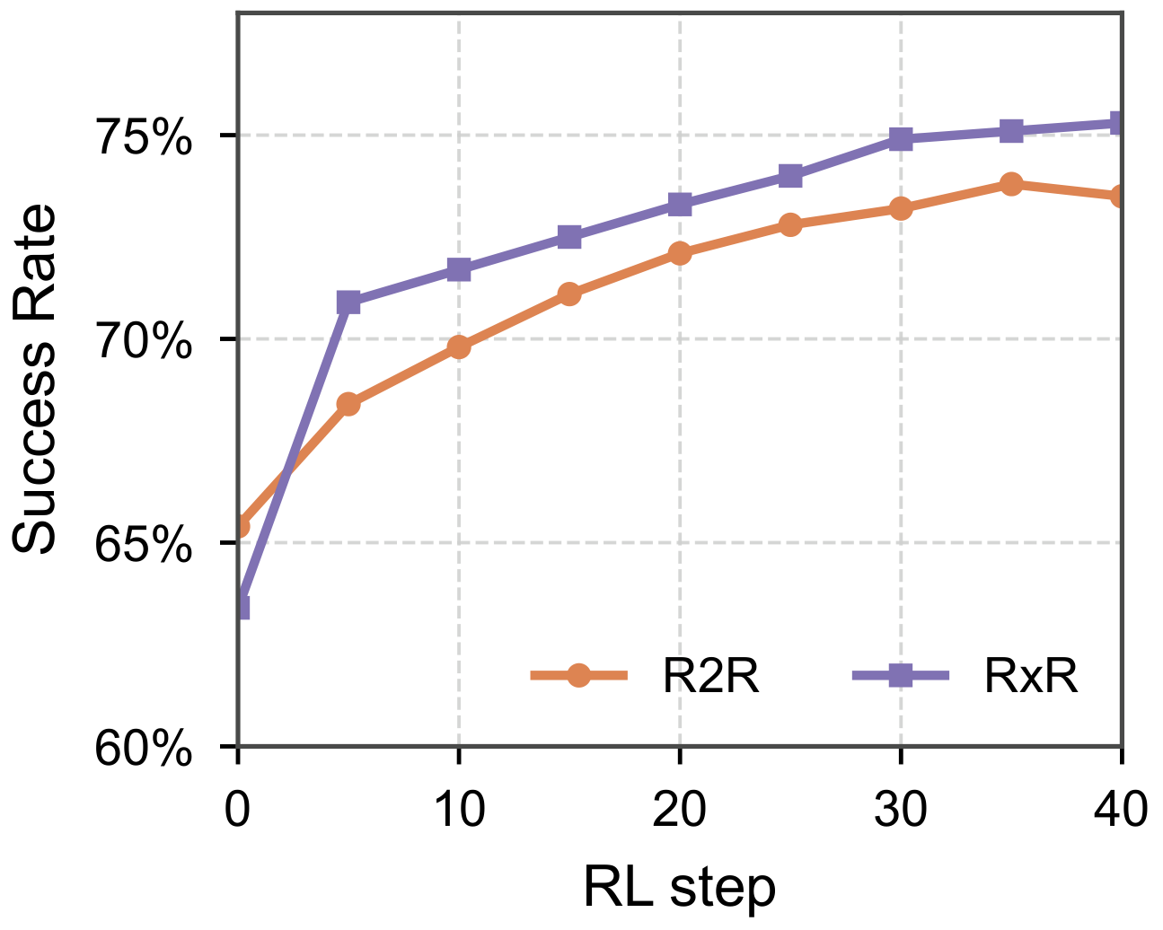 RL success-rate curve