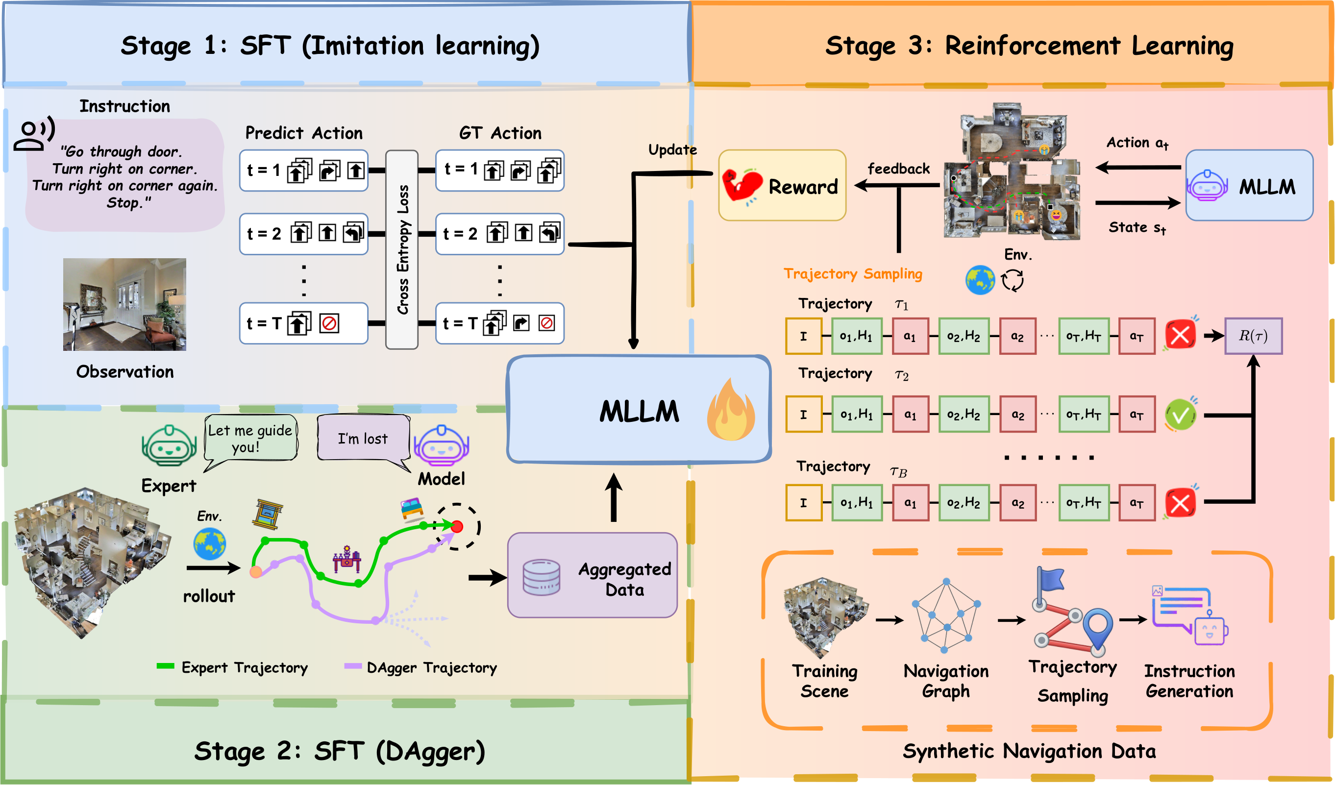 Training pipeline of SimpleVLN